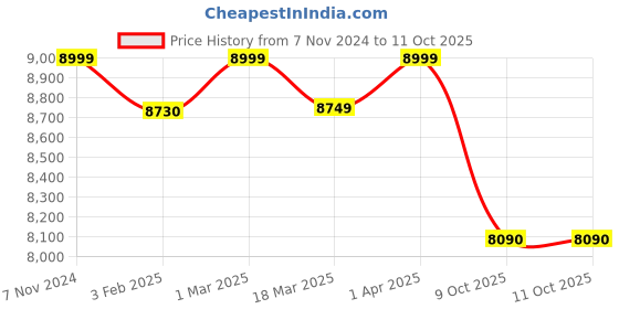 croma.com USHA Aqua Swirl 10 Litre 5 Star Vertical Storage Geyser with Whirl Flow Technology (White & Grey) usha Price History Graph from 7 Nov 2024 to 10 Oct 2025