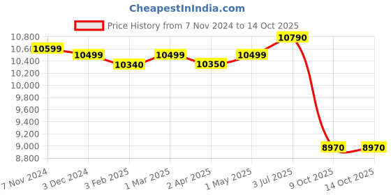 croma.com USHA Aqua Swirl 25 Litre 5 Star Vertical Storage Geyser with Whirl Flow Technology (White & Grey) usha Price History Graph from 7 Nov 2024 to 14 Oct 2025