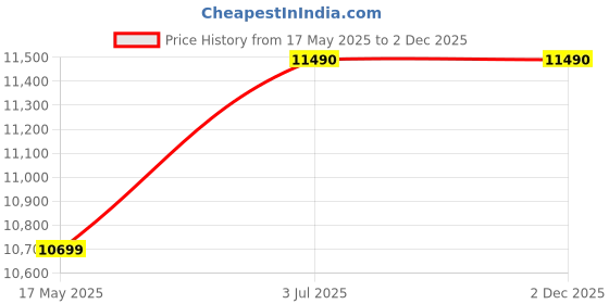 croma.com USHA Aquerra DG 10 Litre 5 Star Vertical Storage Geyser with Thermal Cutoff (White) usha Price History Graph from 17 May 2025 to 2 Dec 2025