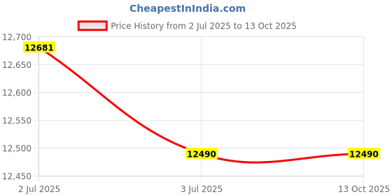 croma.com USHA Aquerra DG 15 Litre 5 Star Vertical Storage Geyser with Thermal Cutoff (White) usha Price History Graph from 2 Jul 2025 to 13 Oct 2025
