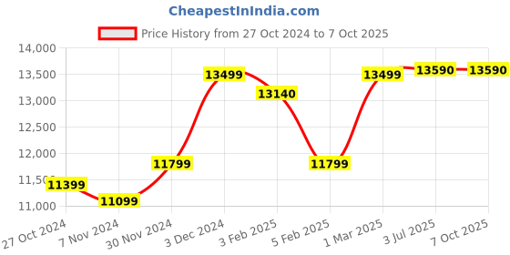 croma.com USHA Aquerra Smart 15 Litre Vertical Storage Geyser with Thermal Cutoff (White) usha Price History Graph from 27 Oct 2024 to 7 Oct 2025