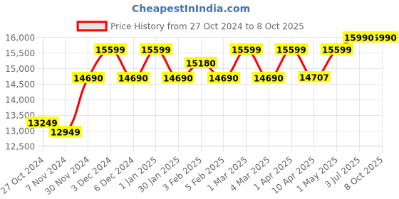 croma.com USHA Aquerra Smart 25 Litre Vertical Storage Geyser with Thermal Cutoff (White) usha Price History Graph from 27 Oct 2024 to 8 Oct 2025