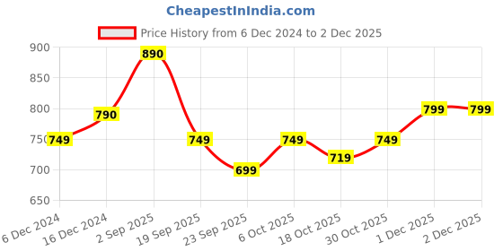 croma.com USHA Aurora 1000 Watts Dry Iron (Weilburger Soleplate, AU1000WD, Grey) usha Price History Graph from 6 Dec 2024 to 2 Dec 2025