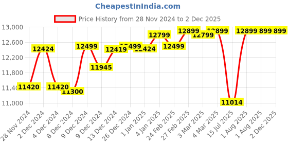 croma.com USHA Calypso 30L Oven Toaster Grill with Motorized Rotisserie (Black) usha Price History Graph from 28 Nov 2024 to 2 Dec 2025