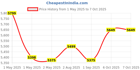 croma.com USHA Colossal 2 Litres 2 Stones Wet Grinder with Coconut Scrapper & Atta Kneader (Sturdy High Torque Motor, Magenta) usha Price History Graph from 1 May 2025 to 7 Oct 2025