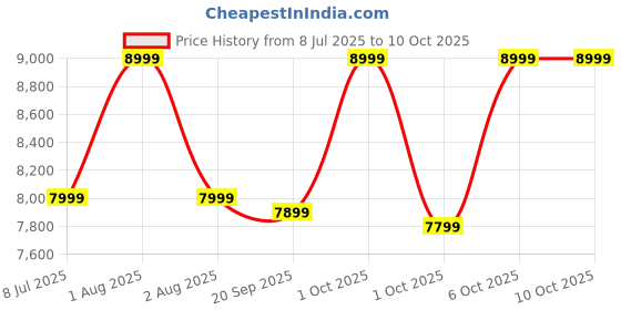 croma.com USHA Colossal Ergo 2 Litres 2 Stones Wet Grinder with Coconut Scrapper & Atta Kneader (Stainless Steel Drum, Magenta) usha Price History Graph from 8 Jul 2025 to 10 Oct 2025