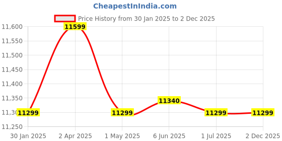 croma.com USHA DYNAMO 50 Litres Desert Air Cooler with Inverter Compatible (Thermal Overload Protection, White) usha Price History Graph from 30 Jan 2025 to 1 Dec 2025