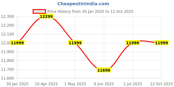 croma.com USHA DYNAMO 70 Litres Desert Air Cooler with Inverter Compatible (Thermal Overload Protection, White) usha Price History Graph from 30 Jan 2025 to 11 Oct 2025