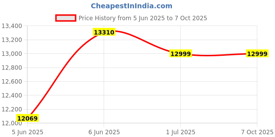 croma.com USHA Dynamo 90 Litres Desert Air Cooler with Low Power Consumption (Thermal Overload Protection, White) usha Price History Graph from 5 Jun 2025 to 7 Oct 2025