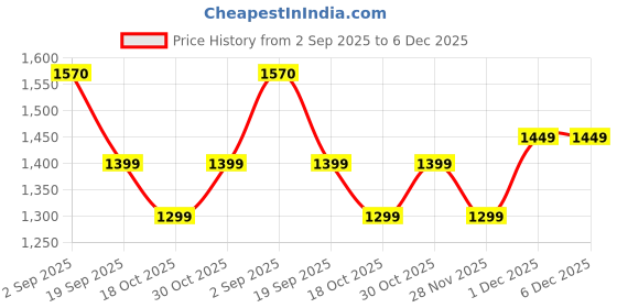 croma.com USHA Goliath Spray Tech 1200 Watts 50ml Dry Iron (Golden Weilburder Soleplate, Blue) usha Price History Graph from 2 Sep 2025 to 5 Dec 2025