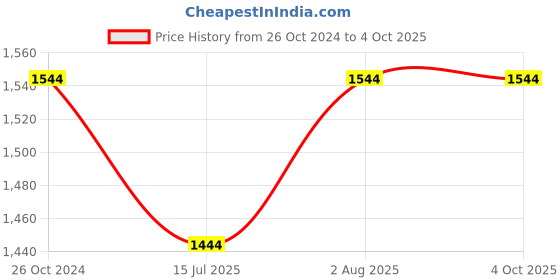 croma.com USHA HM 3732 300 Watt 5 Speed Hand Mixer with 2 Attachments (Turbo Setting, Black) usha Price History Graph from 26 Oct 2024 to 4 Oct 2025