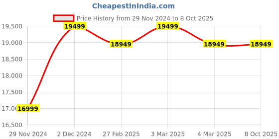 croma.com USHA iChef 1000 Watt 2 Jars Blender Heater ( Quadra Noise Reduction Technology, Blue) usha Price History Graph from 29 Nov 2024 to 7 Oct 2025