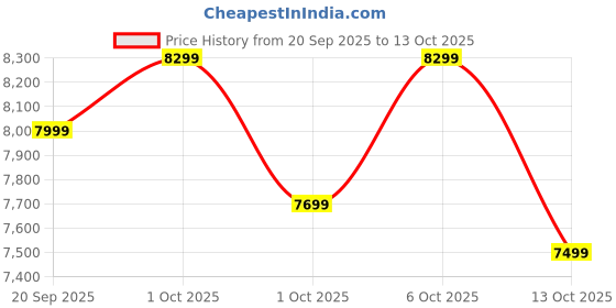 croma.com USHA iChef 6 Litre Electric Pressure Cooker with 10 Indian Preset Menu (Black) usha Price History Graph from 20 Sep 2025 to 13 Oct 2025