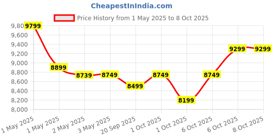 croma.com USHA iChef Smart 5.5L 1200 Watt Digital Air Fryer with Turbo Air Circulation Technology (White) usha Price History Graph from 1 May 2025 to 8 Oct 2025