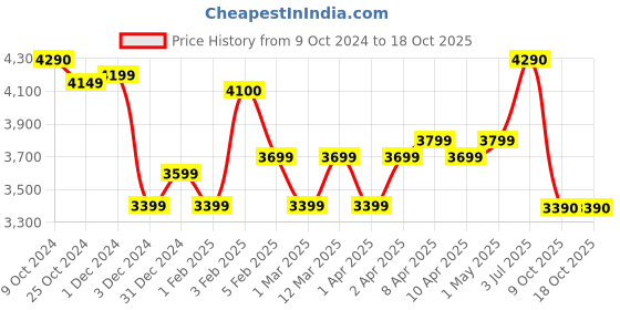 croma.com USHA Instaline 3 Litres Instant Water Geyser (3000 Watts, 44761NL03AX426N, White) usha Price History Graph from 9 Oct 2024 to 18 Oct 2025