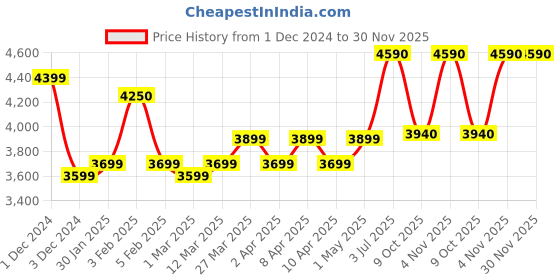 croma.com USHA Instaline 3 Litres Instant Water Geyser (4500 Watts, 44761NL03AX26N, White) usha Price History Graph from 1 Dec 2024 to 30 Nov 2025