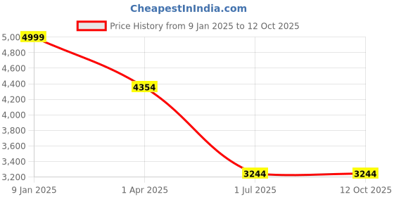croma.com USHA Lambda 5 Star 1200mm 3 Blade BLDC Motor Ceiling Fan with Remote (Dust & Oil Resistant, Terra Brown) usha Price History Graph from 9 Jan 2025 to 12 Oct 2025