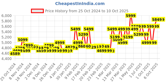croma.com USHA Maximus Plus 800 Watt 4 Jars Mixer Grinder (21000 RPM, Overload Protection, Black) usha Price History Graph from 25 Oct 2024 to 9 Oct 2025