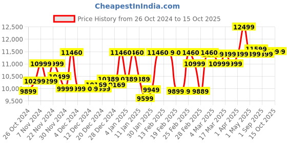 croma.com USHA NutriPress 200 Watt Cold Press Juicer (67 RPM, Low Temperature Technology, Black/White) usha Price History Graph from 26 Oct 2024 to 14 Oct 2025