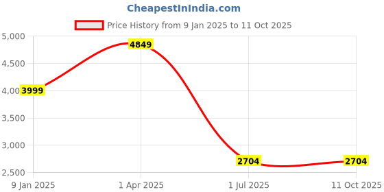 croma.com USHA Phi Beta 5 Star 1200mm 3 Blade BLDC Motor Ceiling Fan with Remote (Whisper Quiet Operation, Graphite Grey) usha Price History Graph from 9 Jan 2025 to 11 Oct 2025
