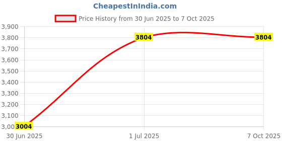 croma.com USHA Phi Beta 5 Star 1200mm 3 Blade BLDC Motor Ceiling Fan with Remote (Whisper Quiet Operation, White) usha Price History Graph from 30 Jun 2025 to 7 Oct 2025