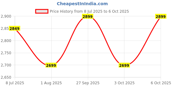 croma.com USHA RC18SS2 1.8 Litre Electric Rice Cooker with Keep Warm Function (White) usha Price History Graph from 8 Jul 2025 to 6 Oct 2025