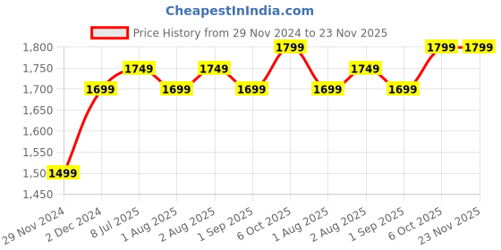 croma.com USHA ST 4272 SSG 750W 2 Slice Sandwich Maker with Shockproof & Heat Resistant (Black) usha Price History Graph from 29 Nov 2024 to 22 Nov 2025