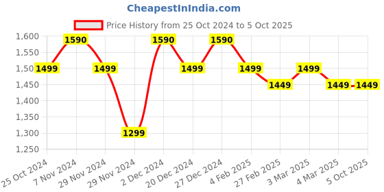 croma.com USHA Sure Blend 125 Watt 2 Speed Hand Blender with 3 Attachments (Shock Proof, Red/White) usha Price History Graph from 25 Oct 2024 to 4 Oct 2025