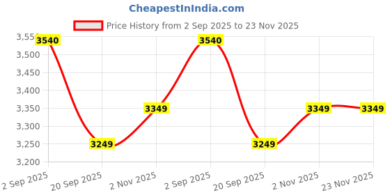 croma.com USHA Techne Direct 2000 1600 Watts Garment Steamer (1 Mode, Blue) usha Price History Graph from 2 Sep 2025 to 23 Nov 2025
