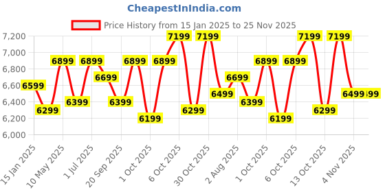 croma.com USHA Thunderbolt Pro 1000 Watt 4 Jars Mixer Grinder (ABS Plastic Blade, Black) usha Price History Graph from 15 Jan 2025 to 24 Nov 2025