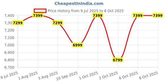 croma.com USHA TurboX 1200 Watt 4 Jars Mixer Grinder (3 Speed Setting, Dark Grey) usha Price History Graph from 9 Jul 2025 to 7 Oct 2025