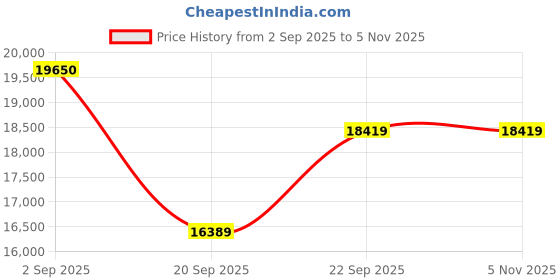 croma.com USHA Wonder Stitch Automatic Electric Sewing Machine (860 SPM, 2011700014, White) usha Price History Graph from 2 Sep 2025 to 2 Nov 2025