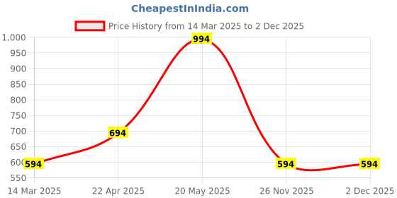 croma.com VAKU LUXOS 2IN1 Defense Combo Kit Back Cover for iPhone 15 (Anti Scratch Design, Clear) vaku luxos Price History Graph from 14 Mar 2025 to 2 Dec 2025