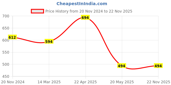 croma.com vaku luxos Dr. Vaku 2IN1 Defense Tempered Glass & Back Case Combo for iPhone 15 Pro (Anti-Scratch Design, Clear) vaku luxos Price History Graph from 20 Nov 2024 to 22 Nov 2025