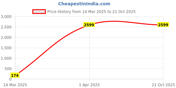 croma.com vaku luxos Dr. Vaku Lasa Chivelle Vegan Leather Laptop Sling Bag for 13 & 14 Inch Laptop (Water Resistant, Cherry/Pink) vaku luxos Price History Graph from 14 Mar 2025 to 21 Oct 2025