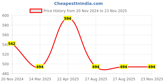 croma.com vaku luxos Vaku Tempered Glass for Apple iPhone 14 Pro (Scratch Protection) vaku luxos Price History Graph from 20 Nov 2024 to 23 Nov 2025