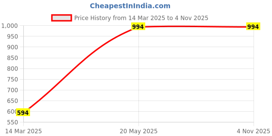 croma.com vaku luxos Vaku Tempered Glass for Apple iPhone 14 (Scratch Protection) vaku luxos Price History Graph from 14 Mar 2025 to 3 Nov 2025