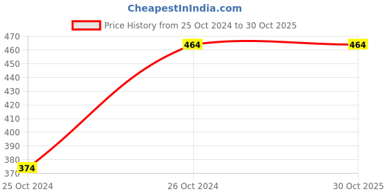 croma.com VINOD Zest Non Stick Fry Pan(ZFP20, Black) vinod Price History Graph from 25 Oct 2024 to 30 Oct 2025