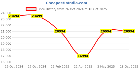 croma.com vivo V29e 5G (8GB RAM, 128GB, Artistic Blue) vivo Price History Graph from 26 Oct 2024 to 17 Oct 2025