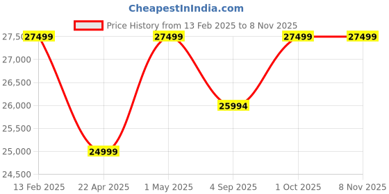 croma.com vivo V30 5G (8GB RAM, 256GB, Classic Black) vivo Price History Graph from 13 Feb 2025 to 3 Nov 2025