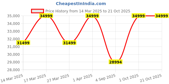 croma.com vivo V40 5G (8GB RAM, 128GB, Ganges Blue) vivo Price History Graph from 14 Mar 2025 to 21 Oct 2025