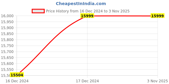 croma.com vivo Y28 5G (8GB RAM, 128GB, Glitter Aqua) vivo Price History Graph from 16 Dec 2024 to 2 Nov 2025