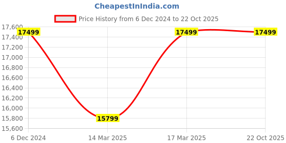 croma.com vivo Y58 5G (8GB RAM, 128GB, Sundarbans Green) vivo Price History Graph from 6 Dec 2024 to 22 Oct 2025