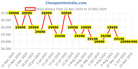 croma.com VOLTAS 123v Vectra Pearl Marvel 4 in 1 Convertible 1 Ton 3 Star Inverter Split AC with Auto Clean Function (2023 Model, Copper Condenser) voltas Price History Graph from 12 Nov 2024 to 23 Nov 2025