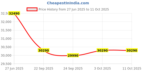 croma.com VOLTAS 123V Vertis Smart Elite Gold 1 Ton 3 Star Inverter Split Smart AC with IoT Enabled (Copper Condenser, 4503704) voltas Price History Graph from 27 Jun 2025 to 11 Oct 2025
