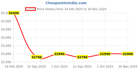 croma.com VOLTAS 183V Vectra Zenith Gold 1.5 Ton 3 Star Inverter Split AC with 4-Step Adjustable Mode (Copper Condenser, Anti Dust Filter, 4503765) voltas Price History Graph from 24 Feb 2025 to 19 Nov 2025