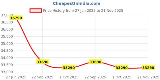 croma.com VOLTAS 183V Vertis Elite Marvel-1 Convertible 1.5 Ton 3 Star Inverter Split AC with Ice Wash Technology (2025 Model, Copper Condenser, 4503823) voltas Price History Graph from 27 Jun 2025 to 20 Nov 2025