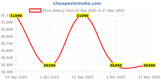 croma.com VOLTAS 183V Vertis Pearl 1.5 Ton 3 Star Inverter Window AC (2022 Model, Copper Condenser, Anti-bacteria Filter, 4011470) voltas Price History Graph from 22 Sep 2025 to 27 Nov 2025