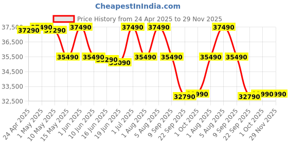 croma.com VOLTAS 185V Vertis Elite 1.5 Ton 5 Star Inverter Window AC (Copper Condenser, Anti Dust Filter) voltas Price History Graph from 24 Apr 2025 to 28 Nov 2025