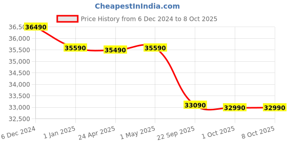 croma.com VOLTAS 2 Ton 2 Star Fixed Speed Window AC (2023 Model, Copper Condenser, Anti Dust Filter, 242 Vectra Plus) voltas Price History Graph from 6 Dec 2024 to 8 Oct 2025